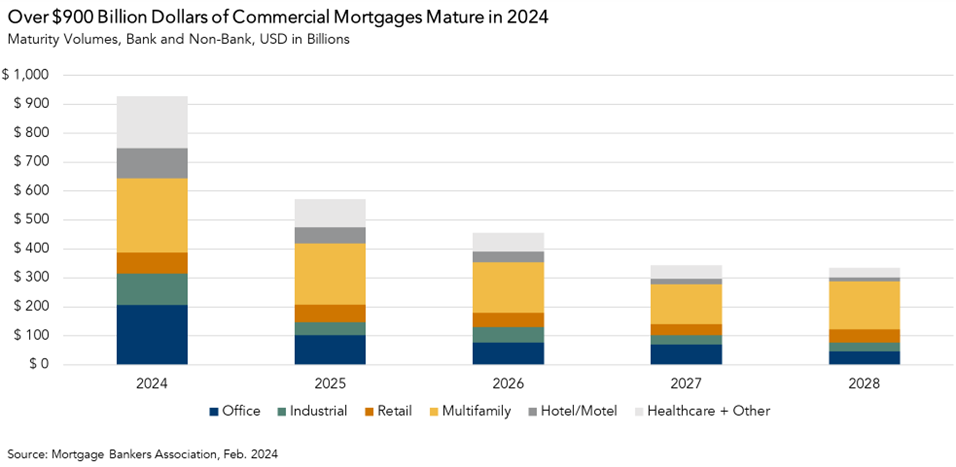 CRE X-Factor - The Link Between CRE Mortgage Maturities And Transactions